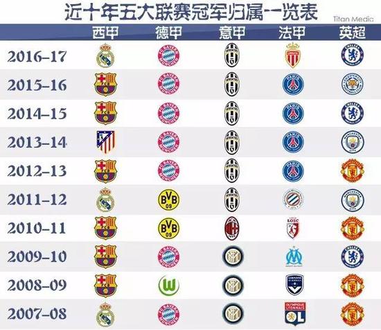 他成為聯賽